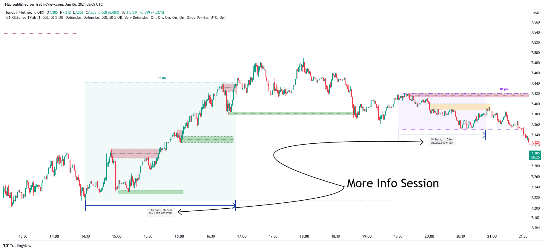 OKX:TONUSDT Chart Image by TFlab