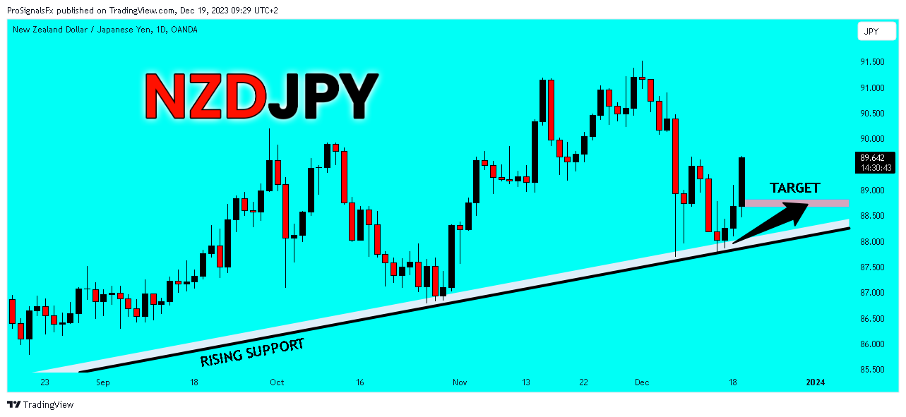 OANDA:NZDJPY Chart Image by ProSignalsFx