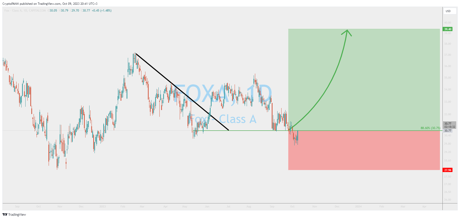 CAPITALCOM:FOXA Chart Image by CryptoPAMM