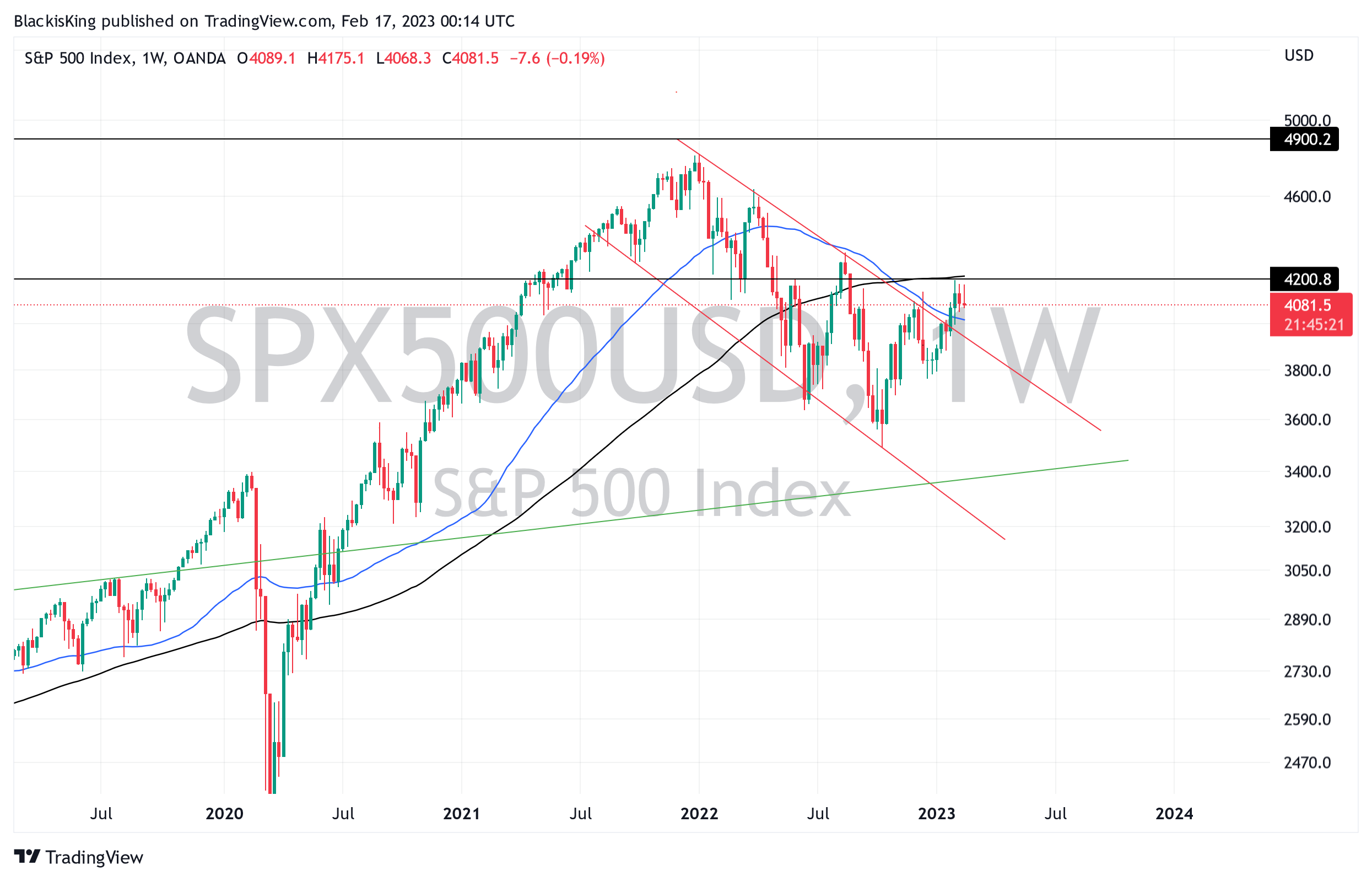 OANDA:SPX500USD Chart Image by BlackisKing