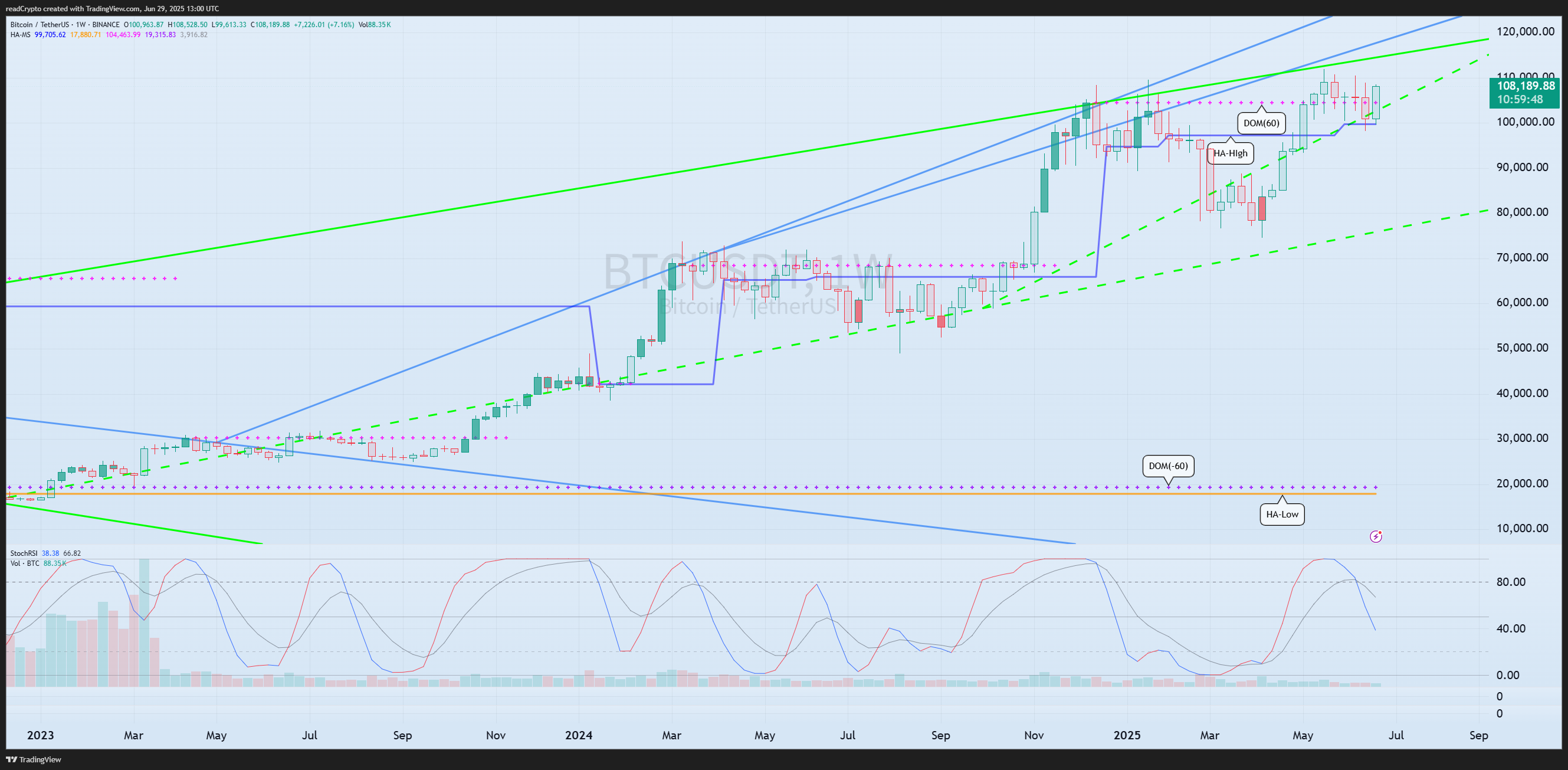 BINANCE:BTCUSDT Chart Image by readCrypto