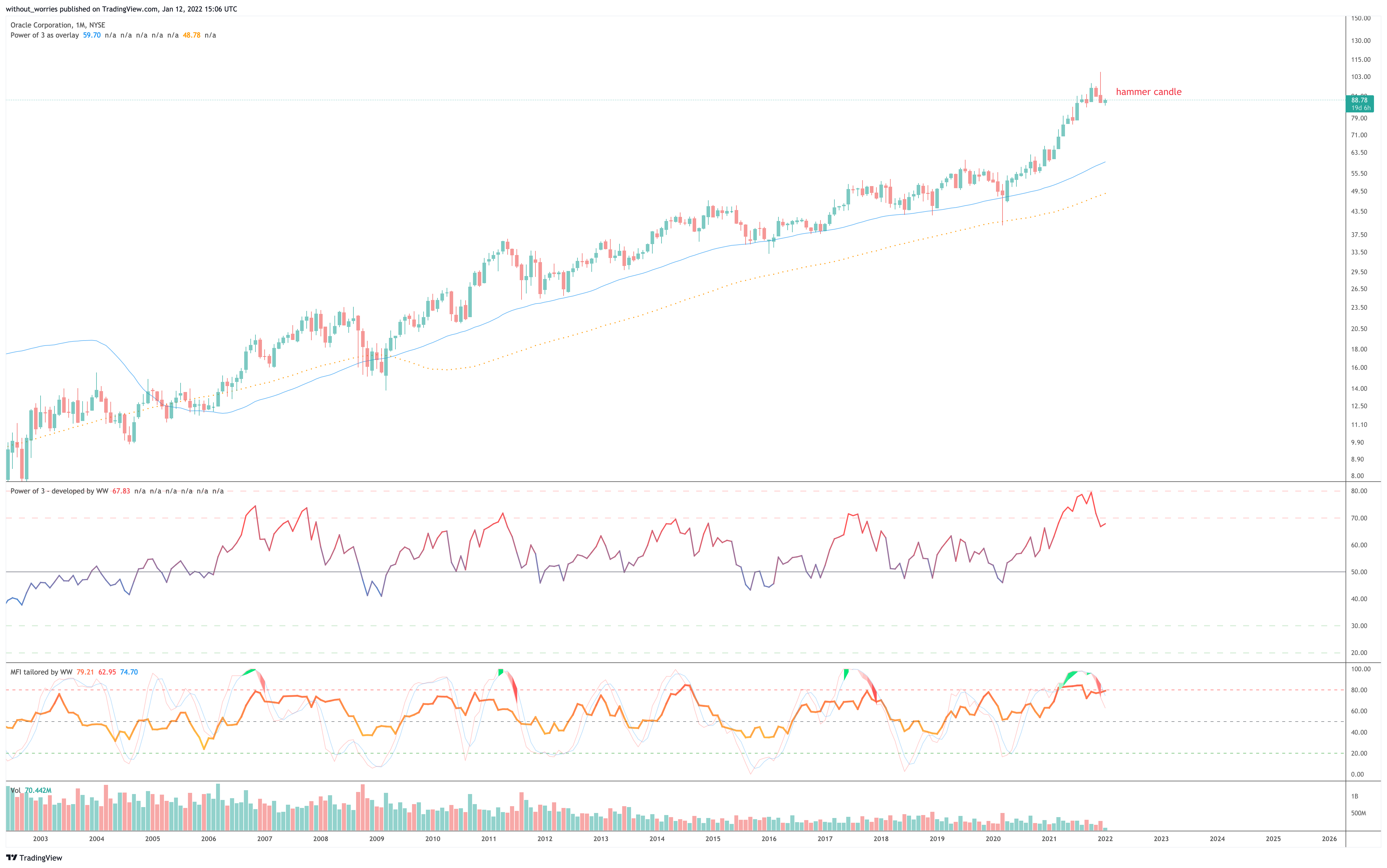 NYSE:ORCL Chart Image by without_worries