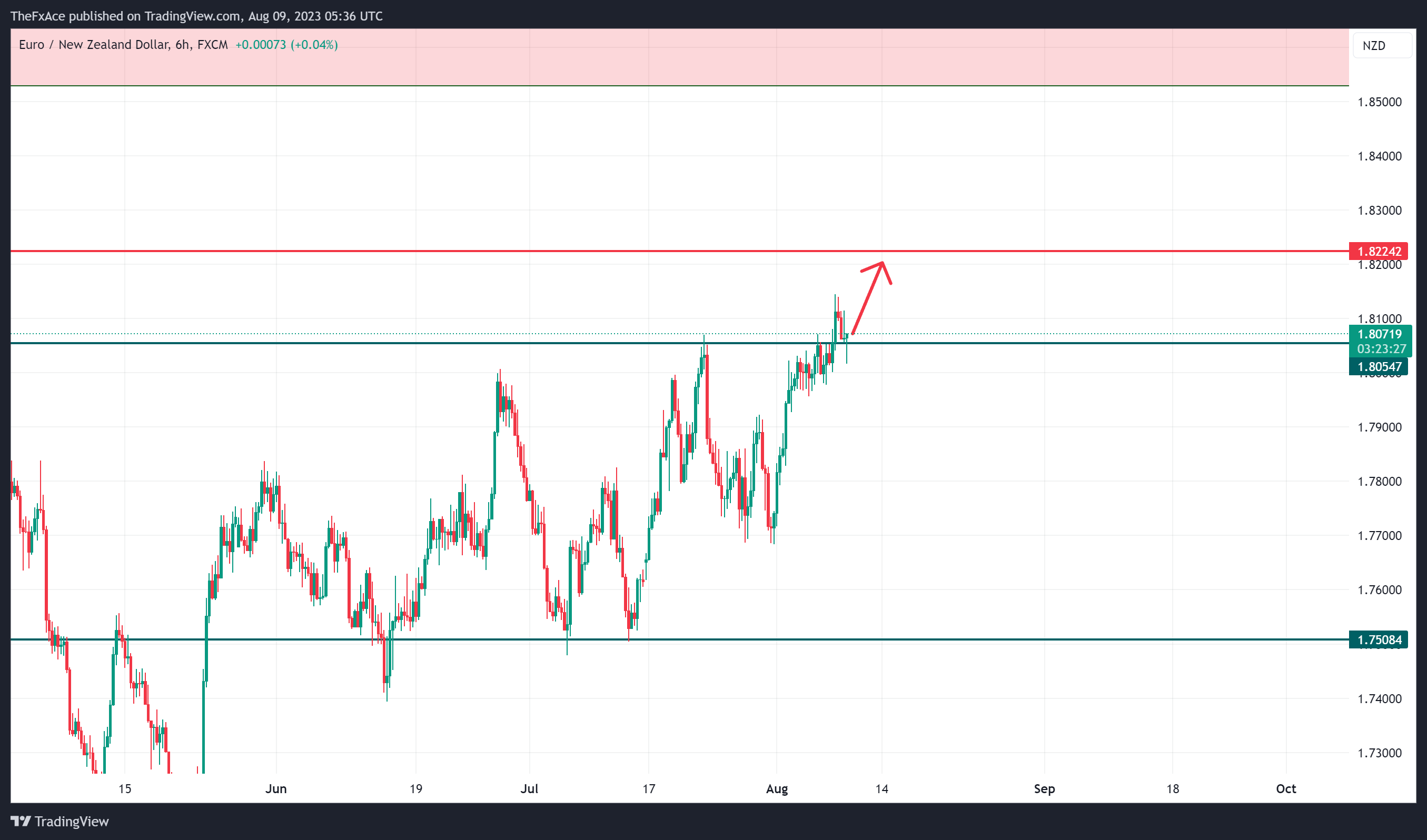 FX:EURNZD Chart Image by TheFxAce