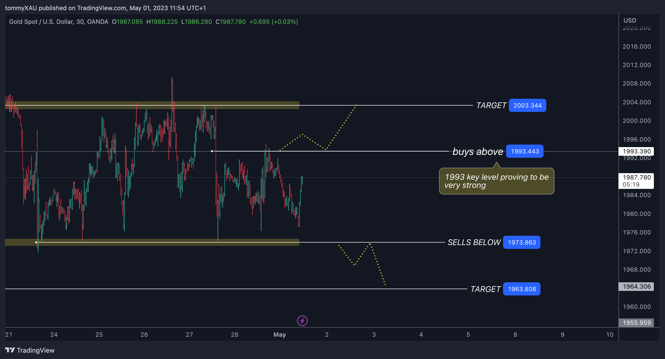OANDA:XAUUSD Chart Image by tommyXAU