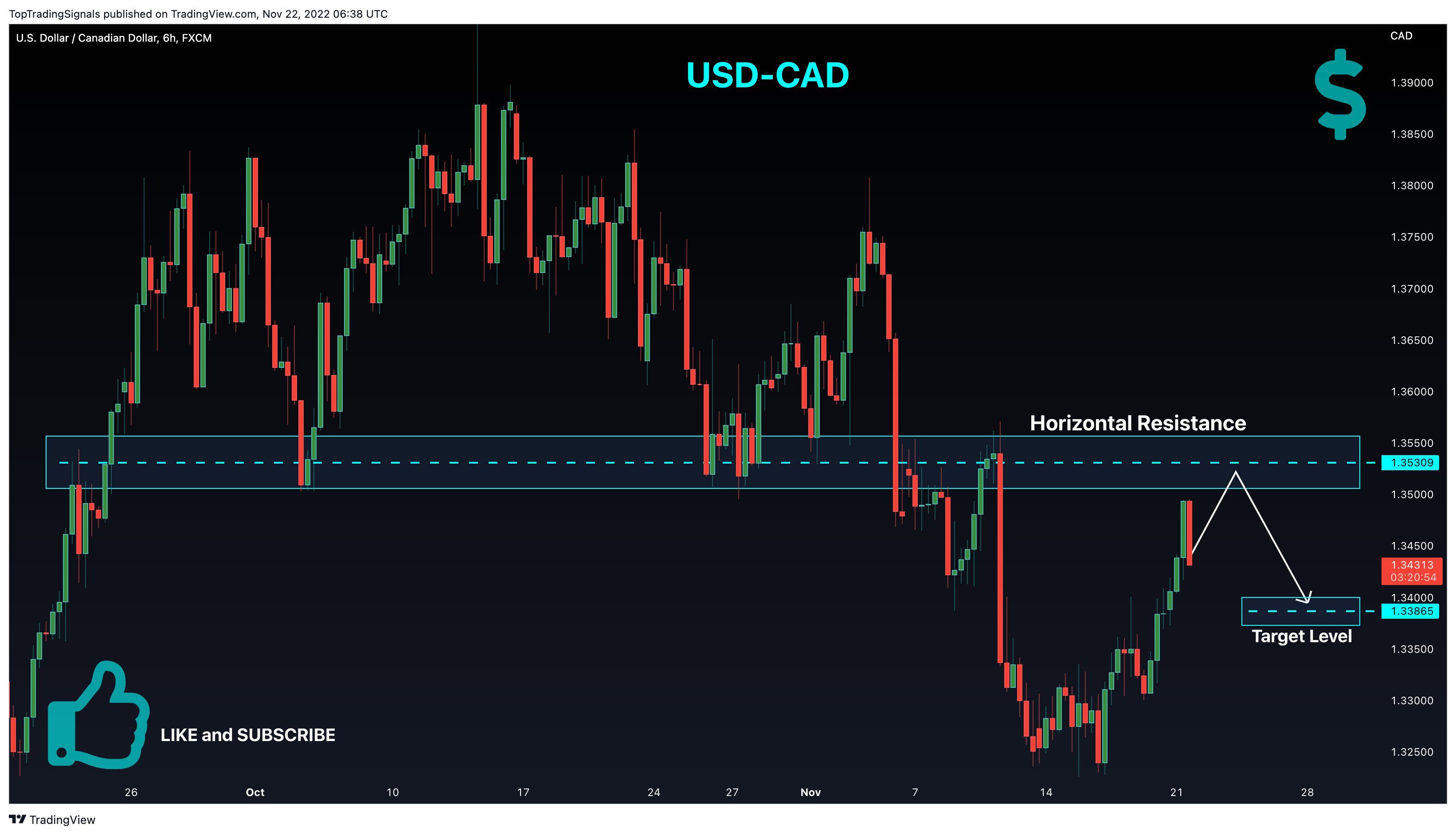FX:USDCAD Chart Image by TopTradingSignals