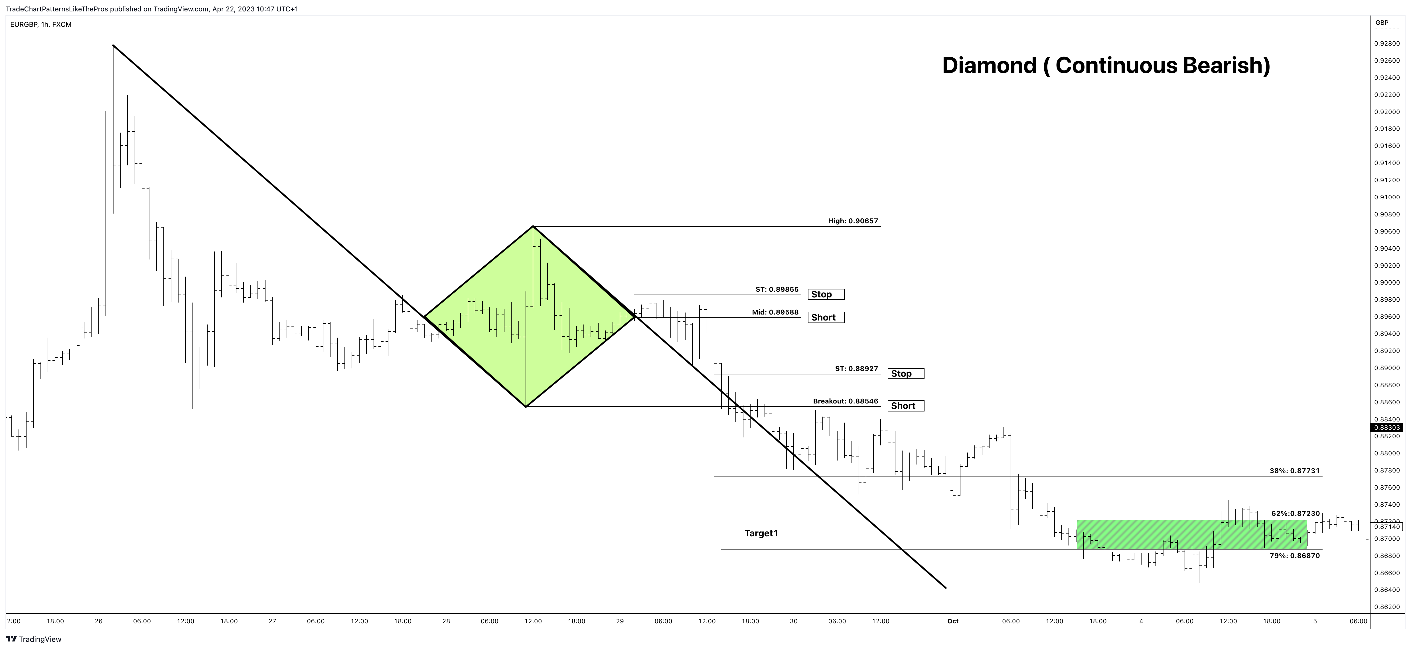 FX:EURGBP Chart Image by TradeChartPatternsLikeThePros