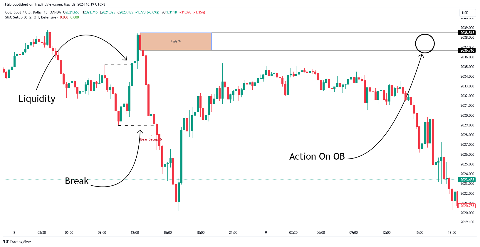 OANDA:XAUUSD Chart Image by TFlab