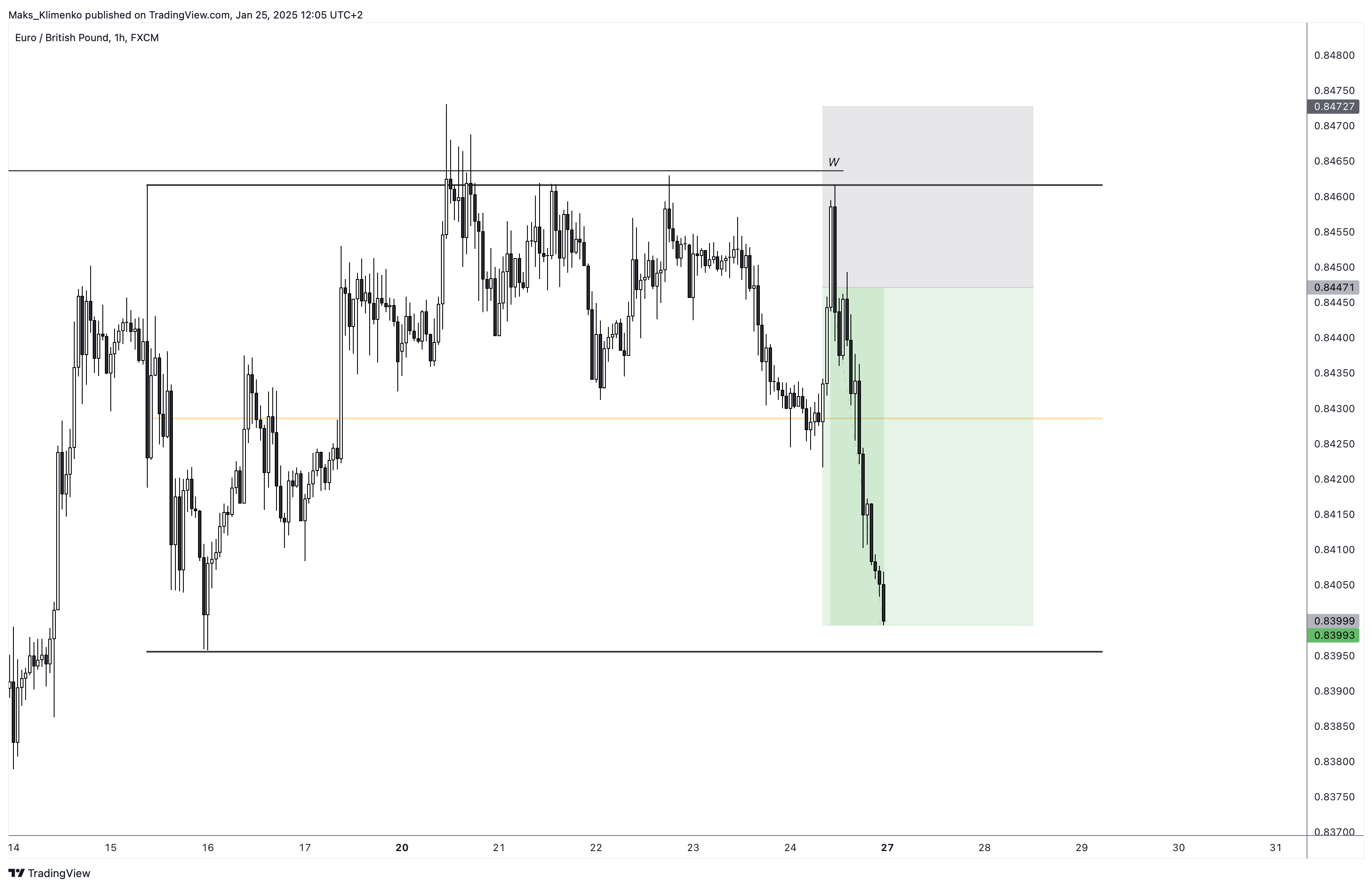 FX:EURGBP Chart Image by Maks_Klimenko