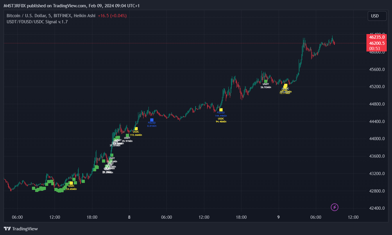 BITFINEX:BTCUSD Chart Image by STABLECOINS_GURU