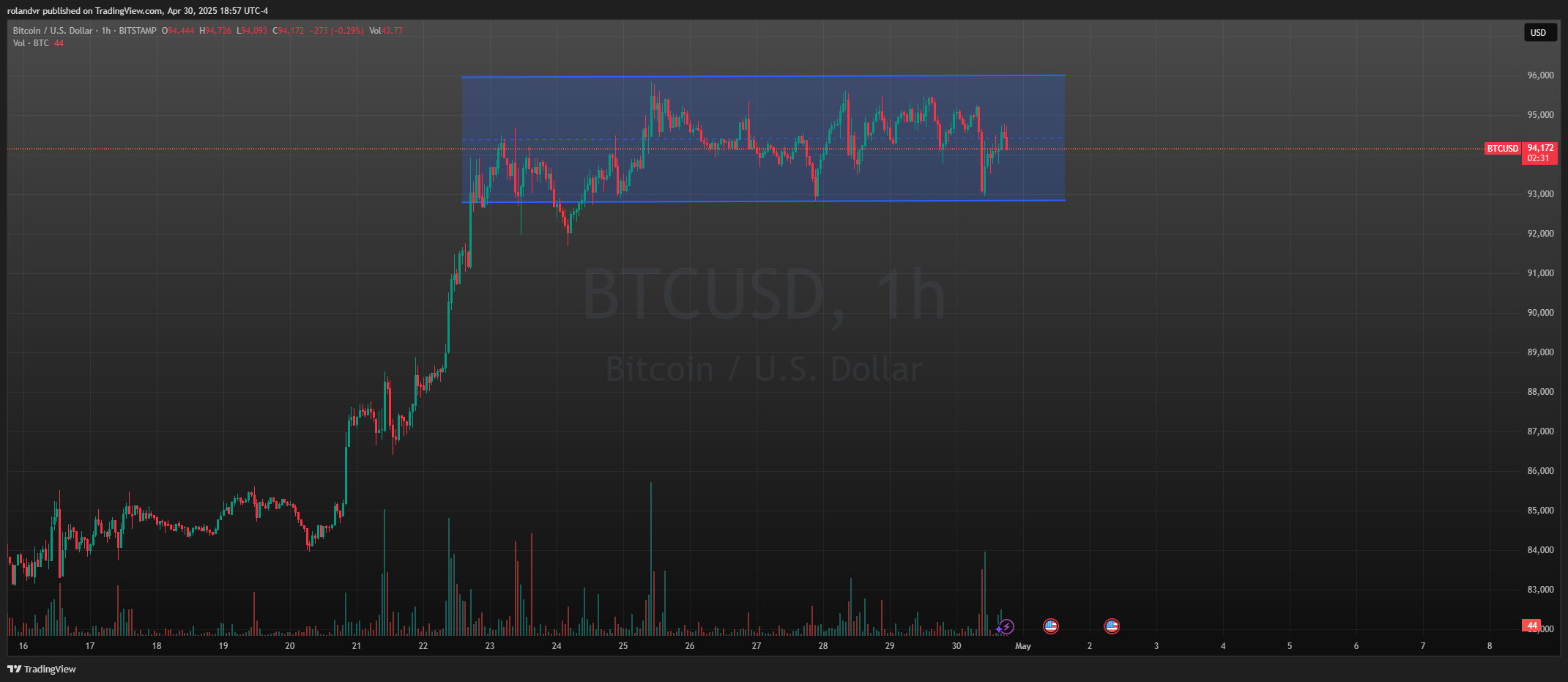 BITSTAMP:BTCUSD Chart Image by rolandvr