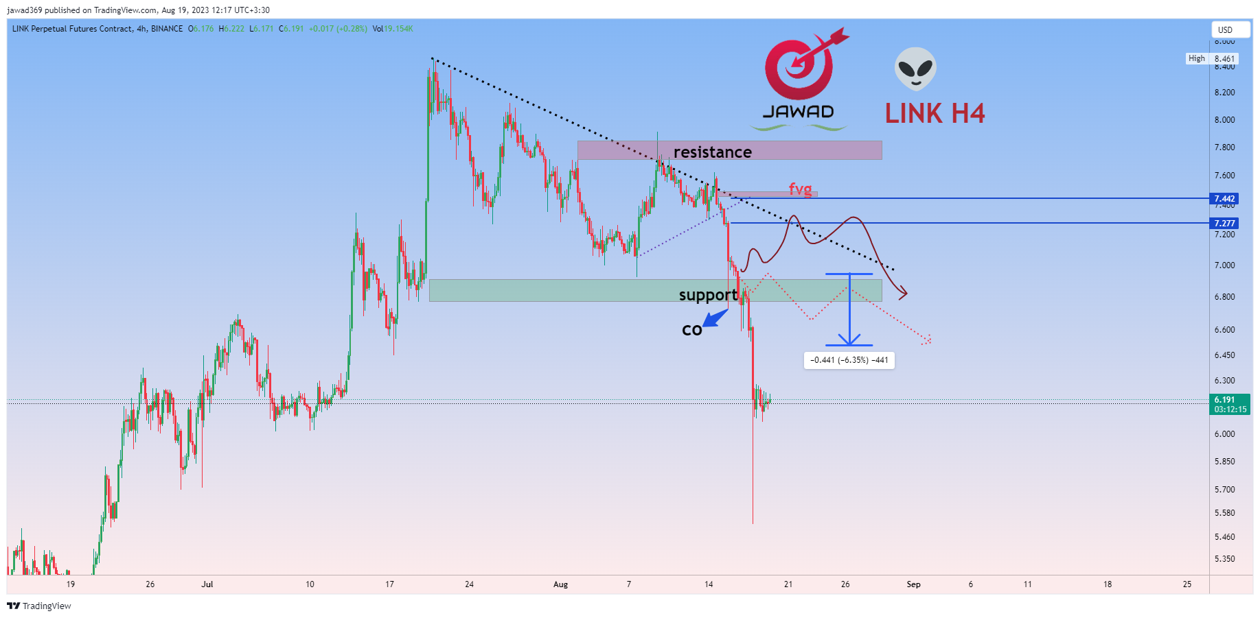 BINANCE:LINKUSD.P Chart Image by jawad369