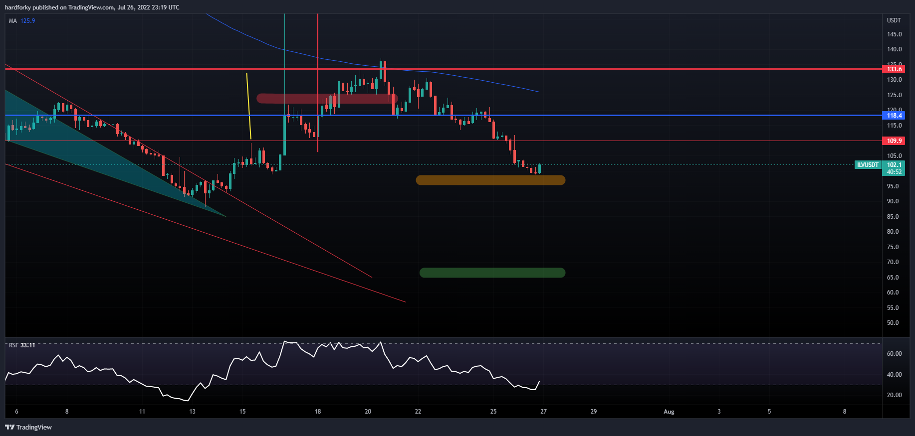 BINANCE:ILVUSDT Chart Image by hardforky
