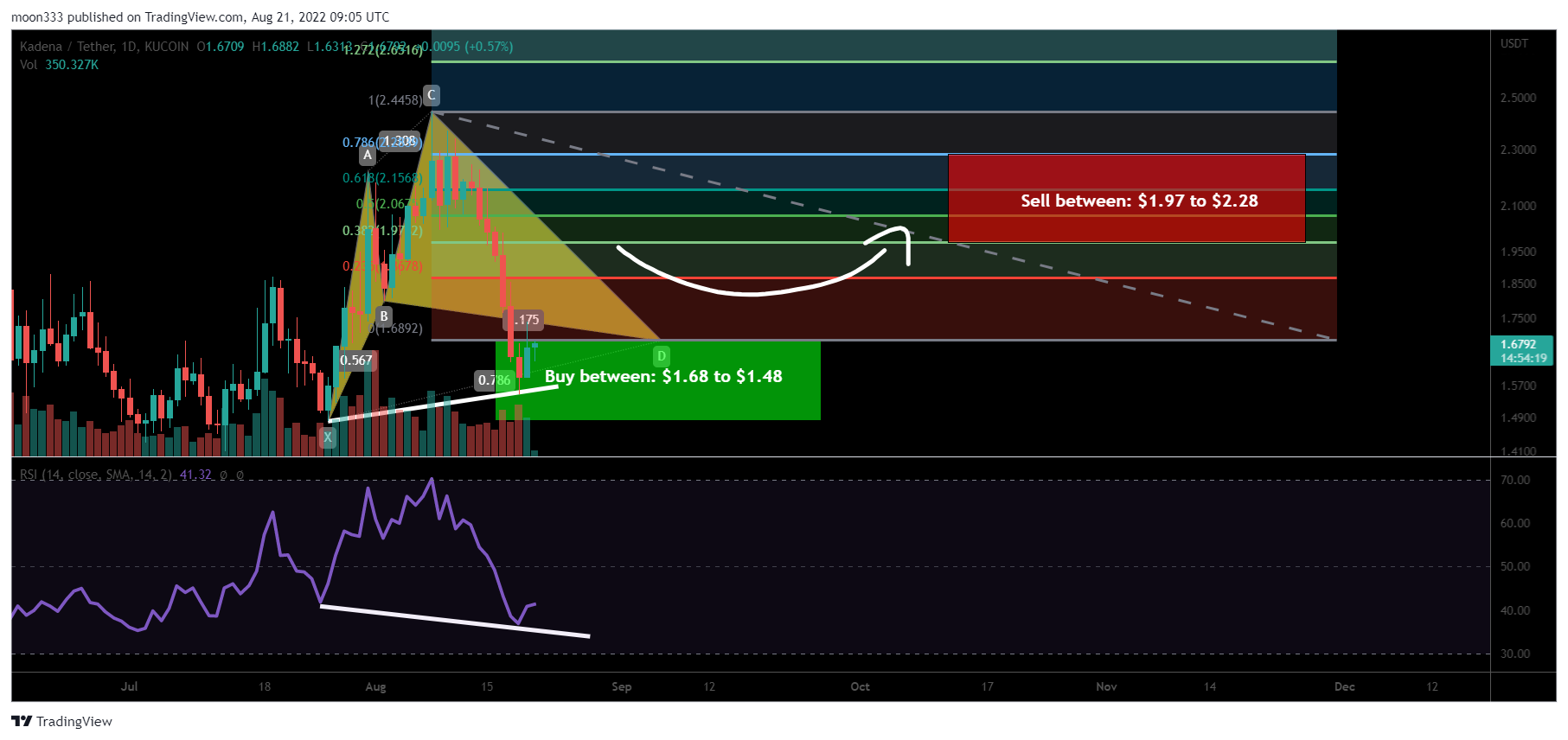 KUCOIN:KDAUSDT Chart Image by moon333