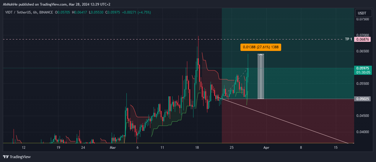 BINANCE:VIDTUSDT Chart Image by AhMohHe