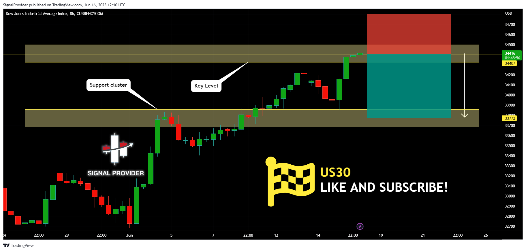 CURRENCYCOM:US30 Chart Image by SignalProvider