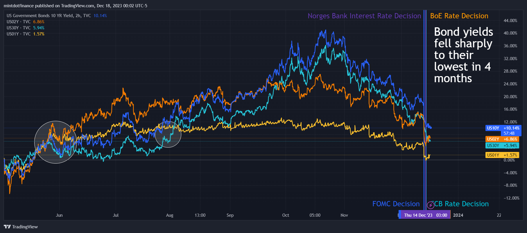 TVC:US10Y Chart Image by mintdotfinance