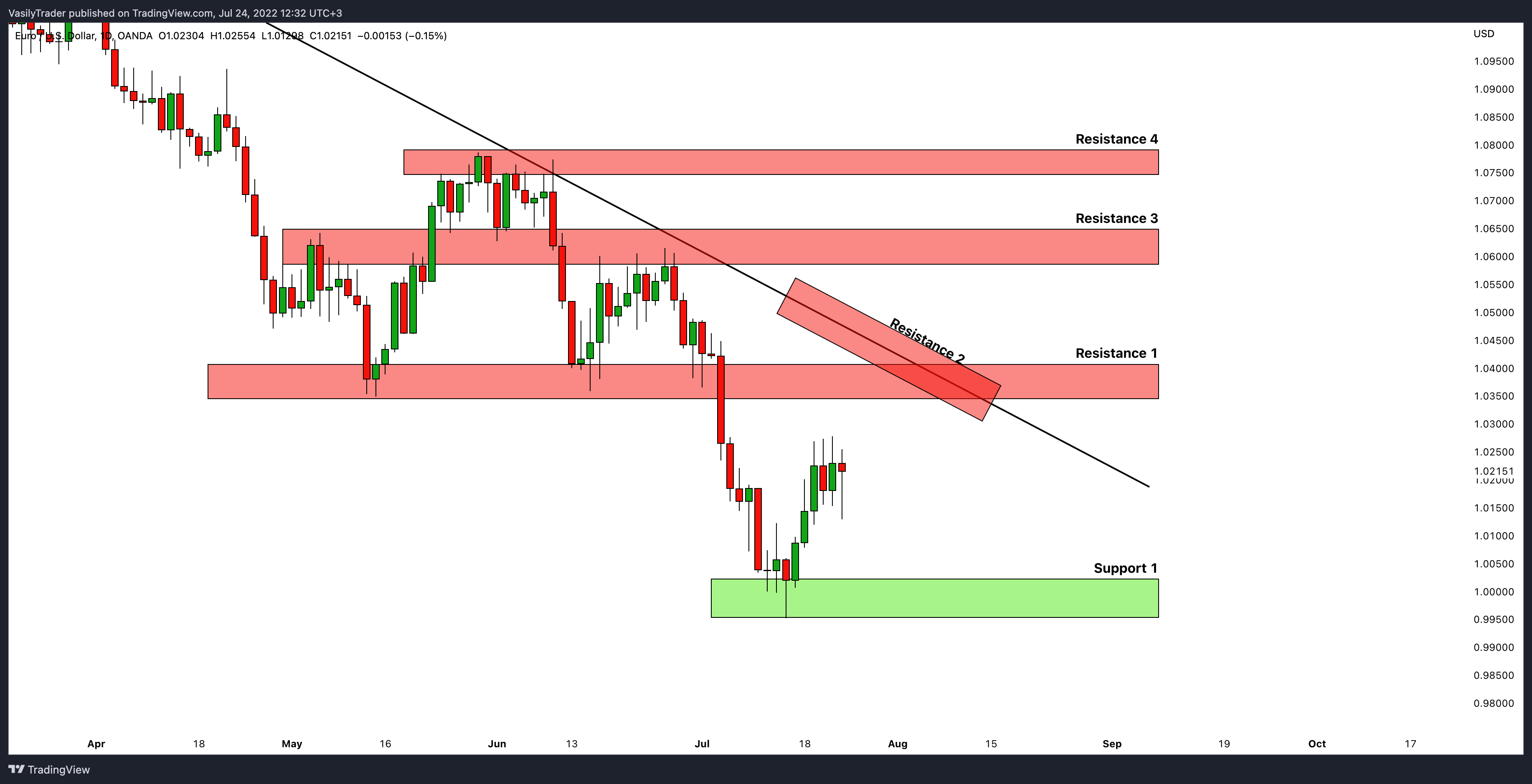OANDA:EURUSD Chart Image by VasilyTrader