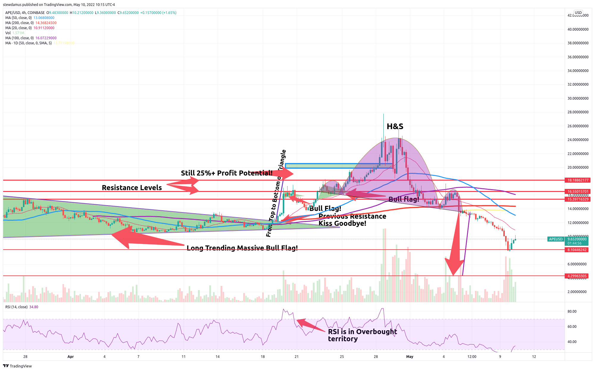 COINBASE:APEUSD Chart Image by stewdamus
