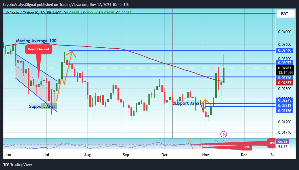 BINANCE:VETUSDT Chart Image by CryptoAnalystSignal