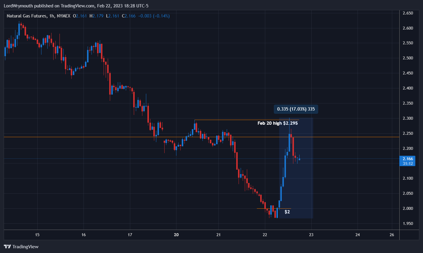 NYMEX:NG1! Chart Image by LordWrymouth