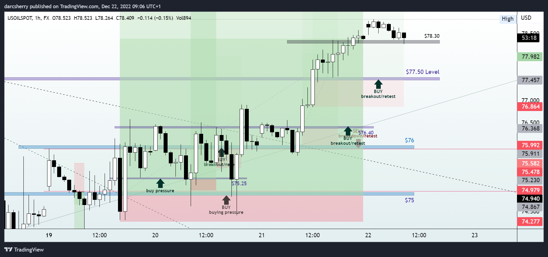 FX:USOILSPOT Chart Image by darcsherry
