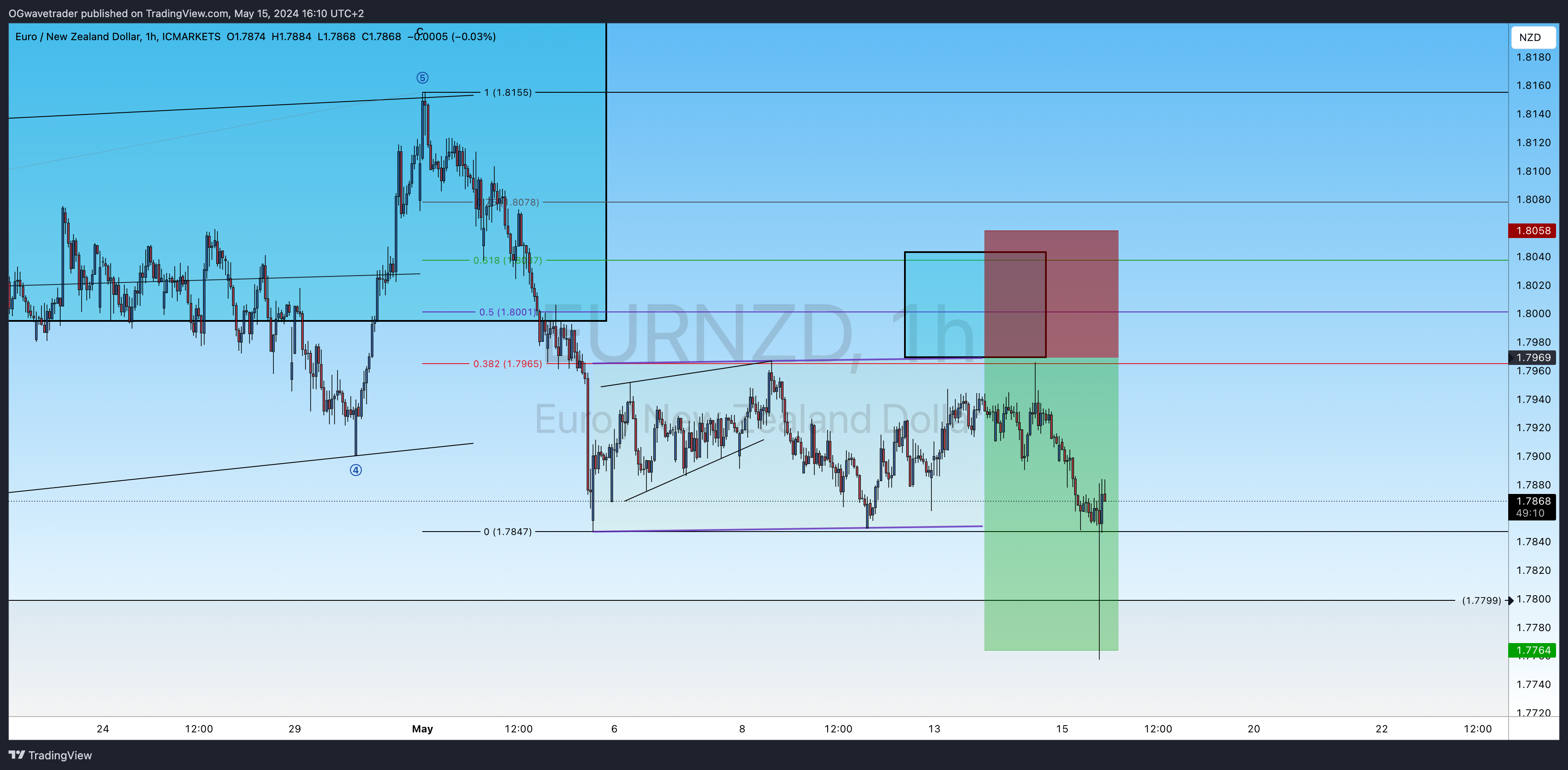 ICMARKETS:EURNZD Chart Image by OGwavetrader