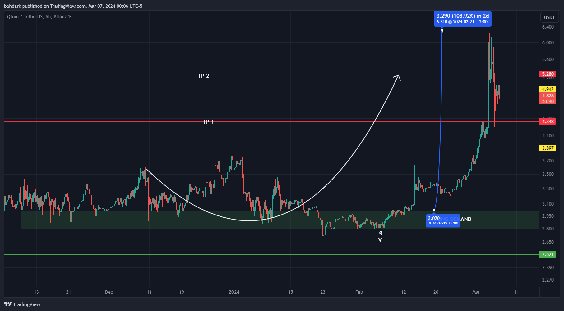 BINANCE:QTUMUSDT Chart Image by behdark