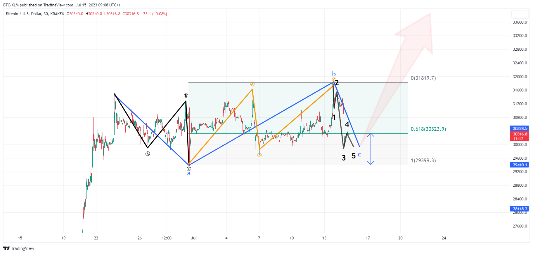 KRAKEN:BTCUSD Chart Image by BTC-XLM