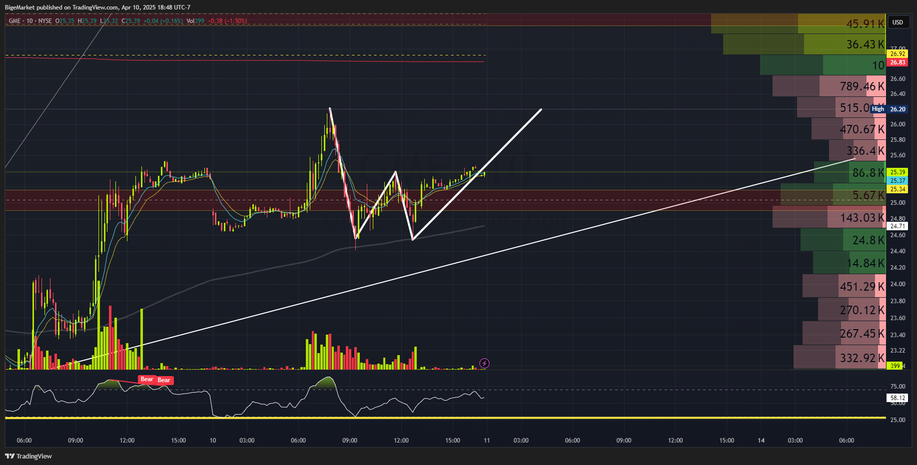 BATS:GME Chart Image by BigeMarket