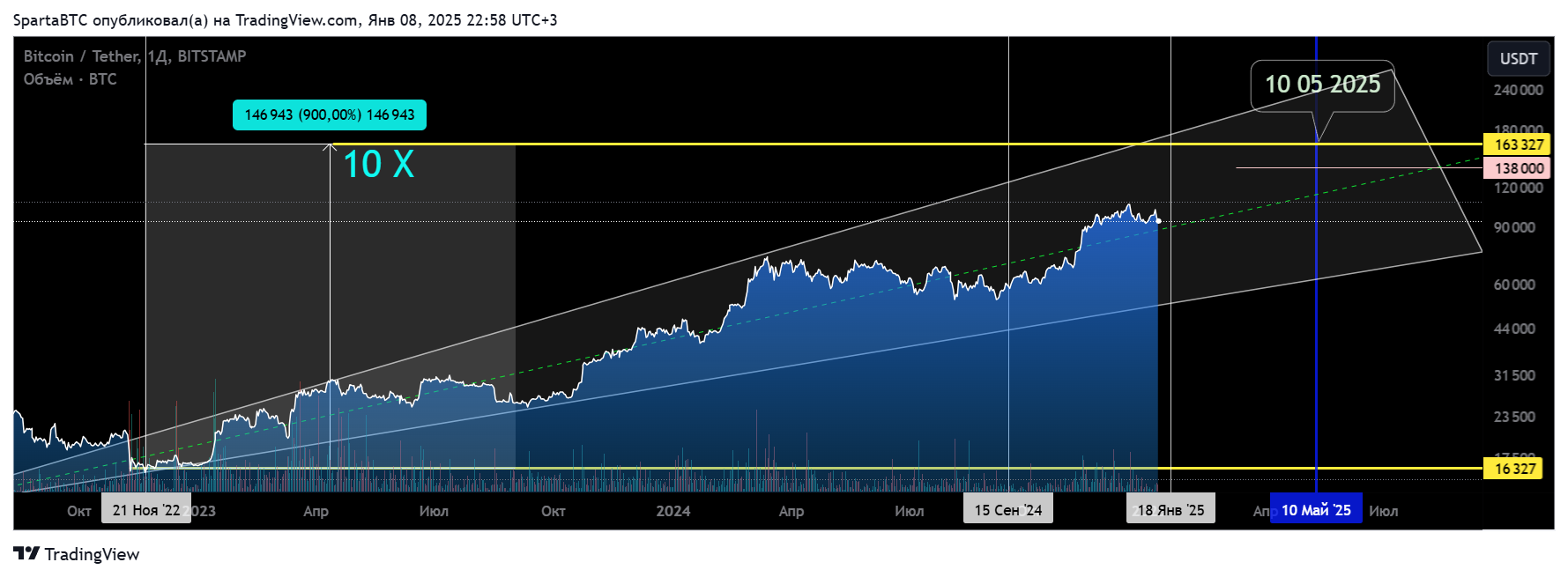 BITSTAMP:BTCUSDT Chart Image by SpartaBTC