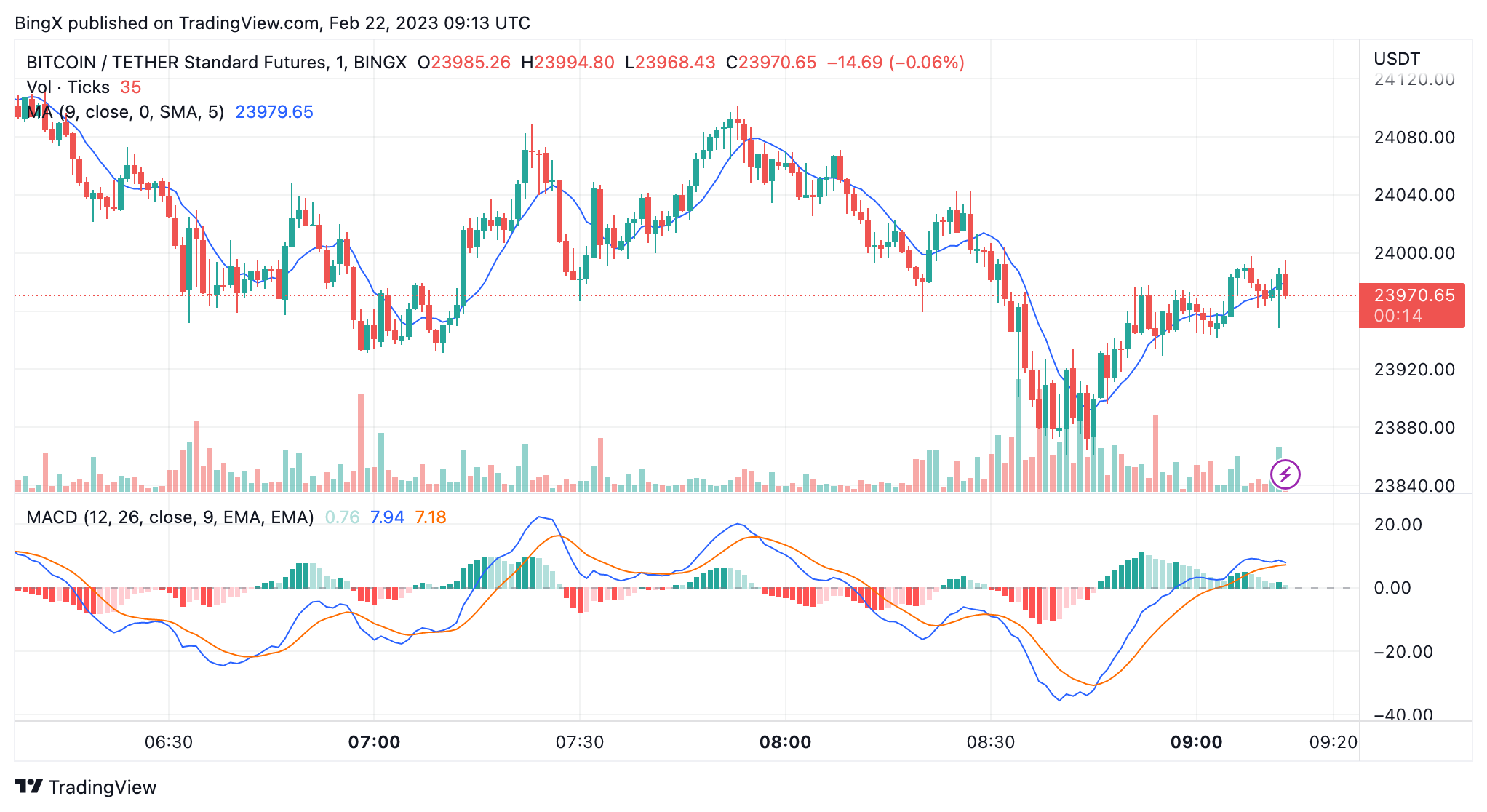 BINGX:BTCUSDT Chart Image by BingX