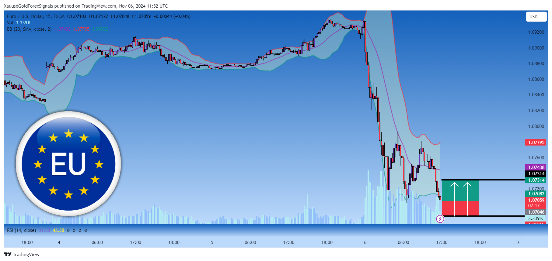 FX:EURUSD Chart Image by XauusdGoldForexSignals