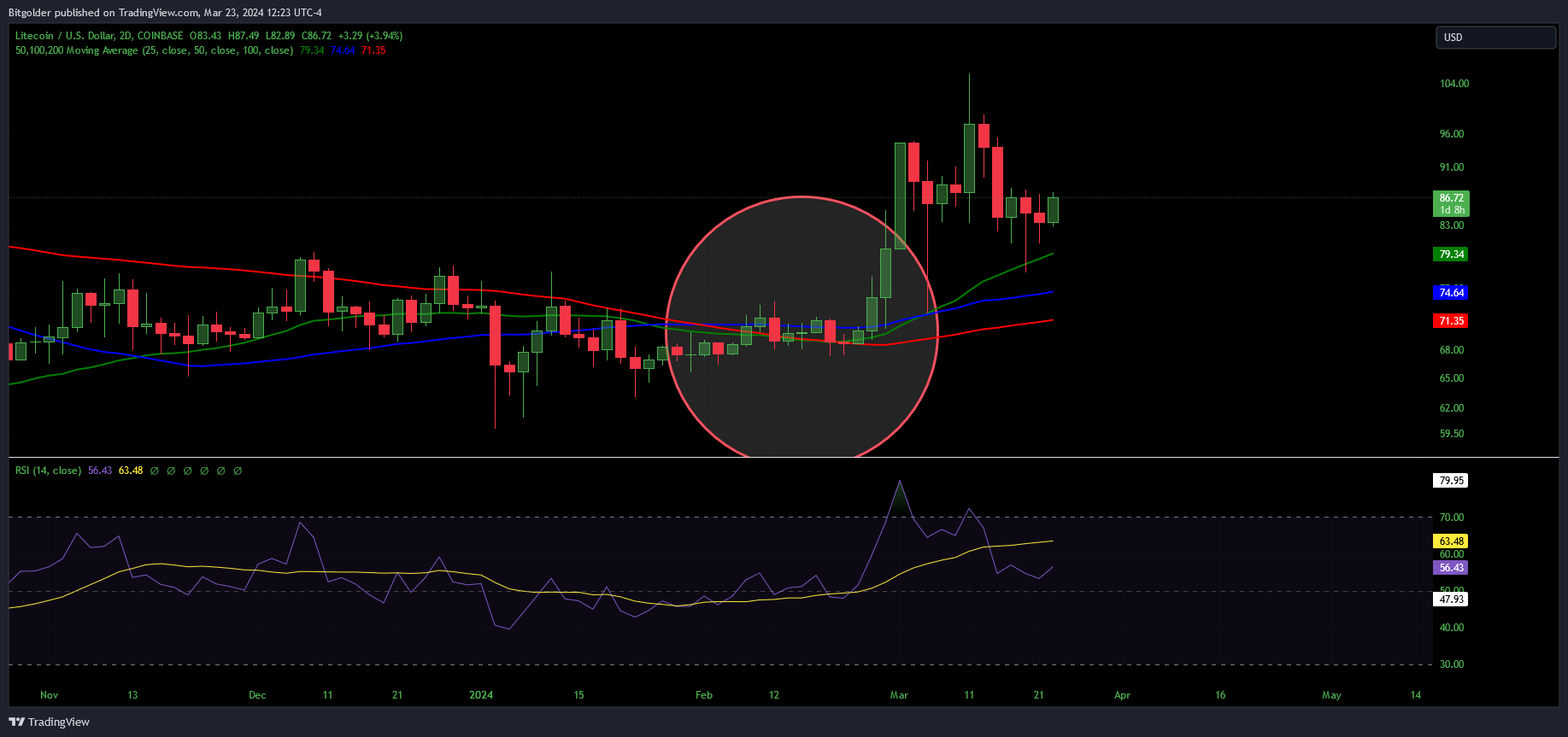 COINBASE:LTCUSD Chart Image by Bitgolder