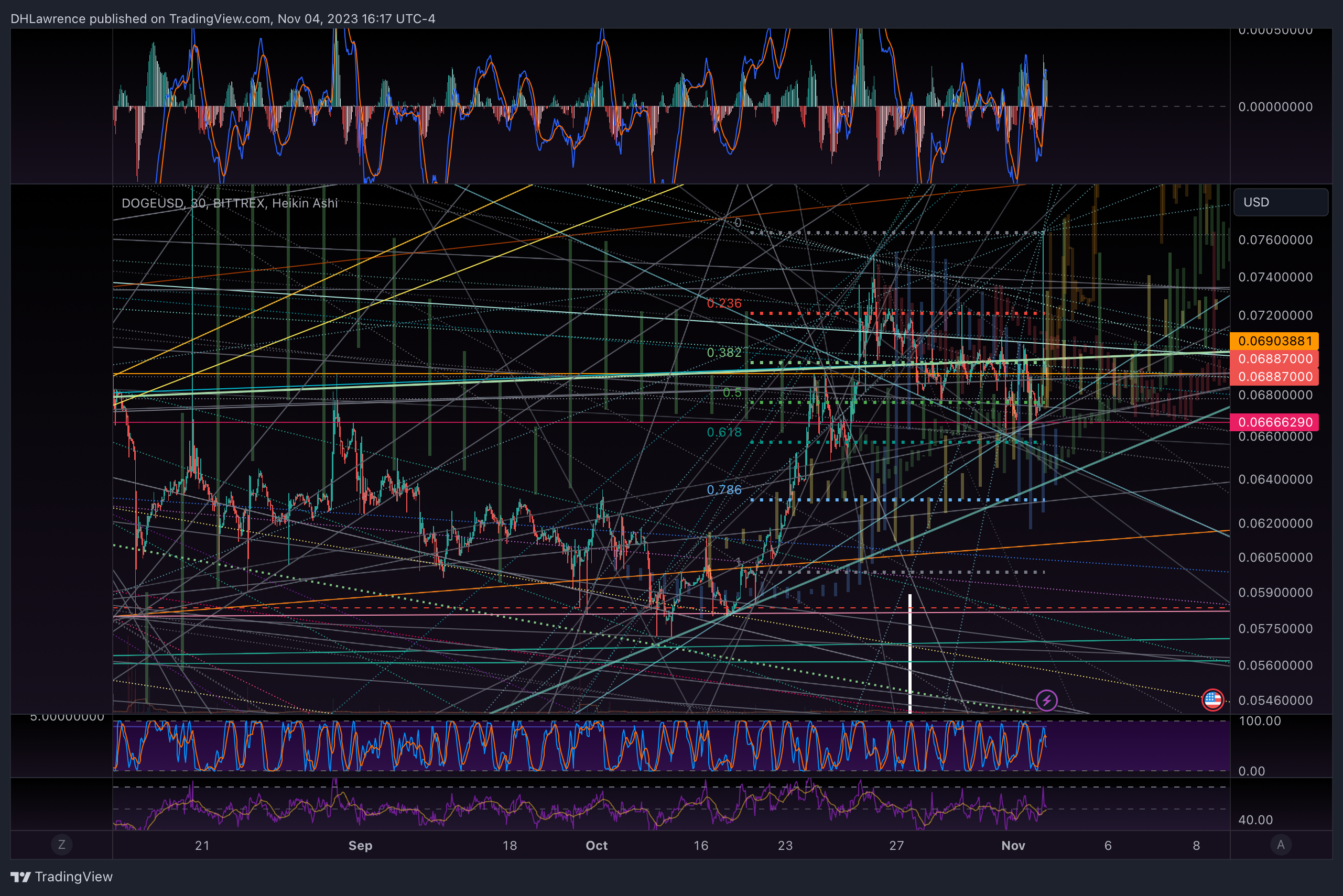 BITTREX:DOGEUSD Chart Image by DHLawrence