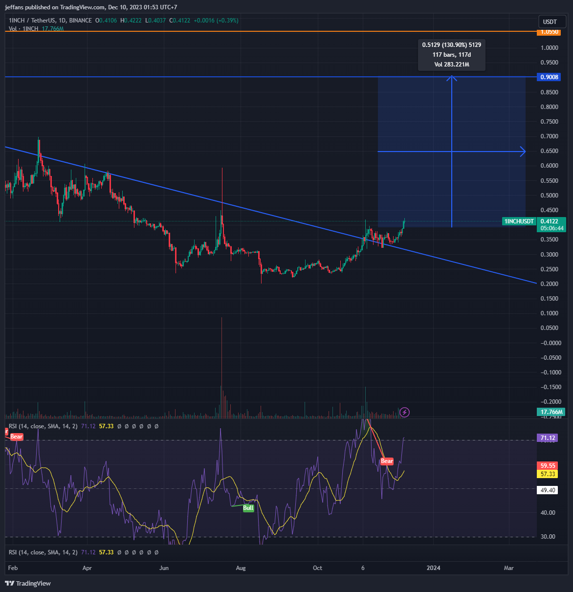 BINANCE:1INCHUSDT Chart Image by jeffans