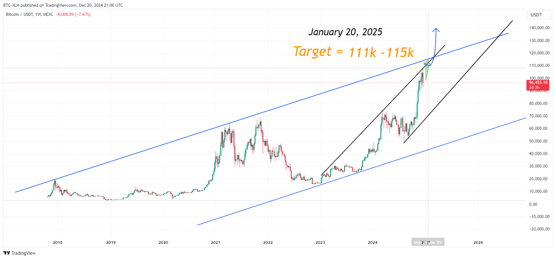 MEXC:BTCUSDT Chart Image by BTC-XLM