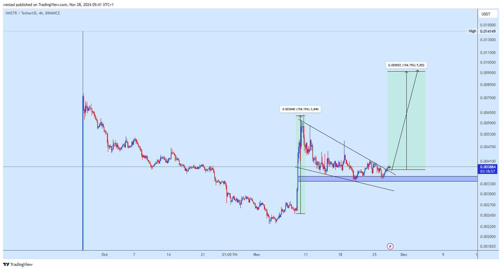 BINANCE:HMSTRUSDT Chart Image by weslad