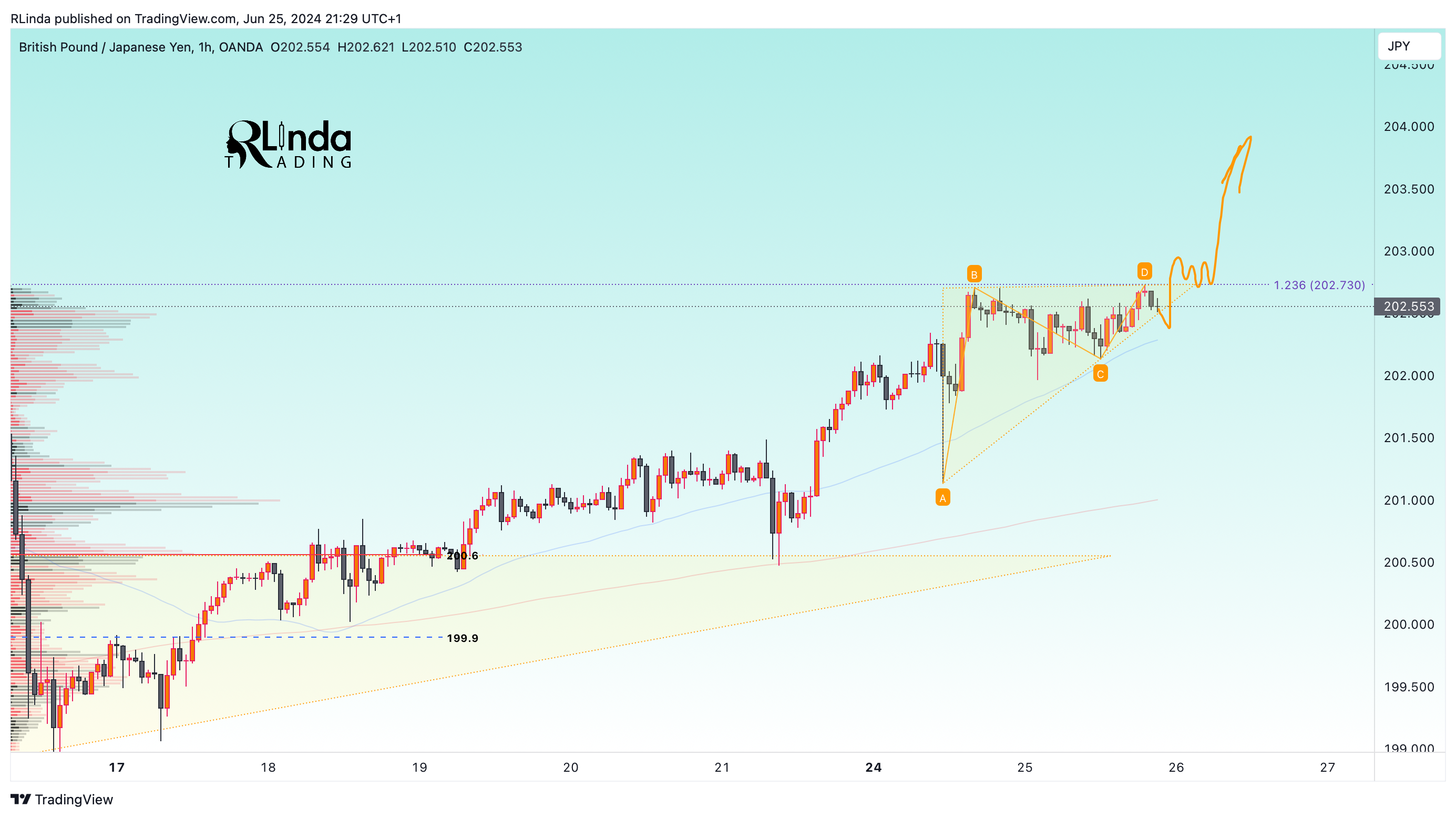 OANDA:GBPJPY Chart Image by RLinda