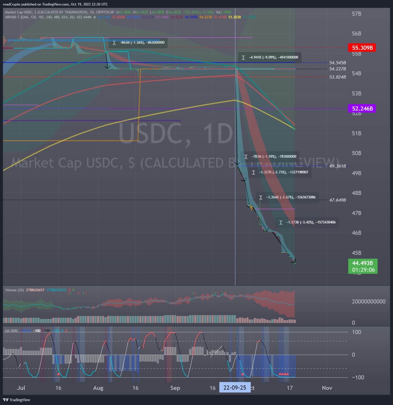 CRYPTOCAP:USDC Chart Image by readCrypto