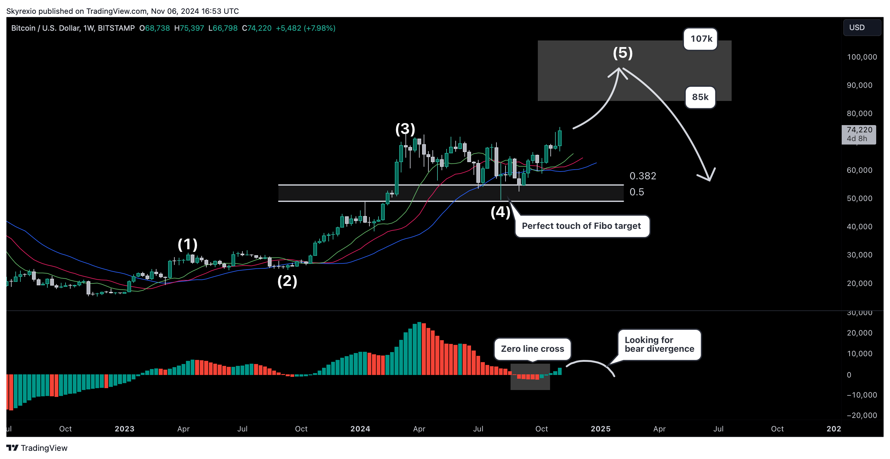 BITSTAMP:BTCUSD Chart Image by Skyrexio