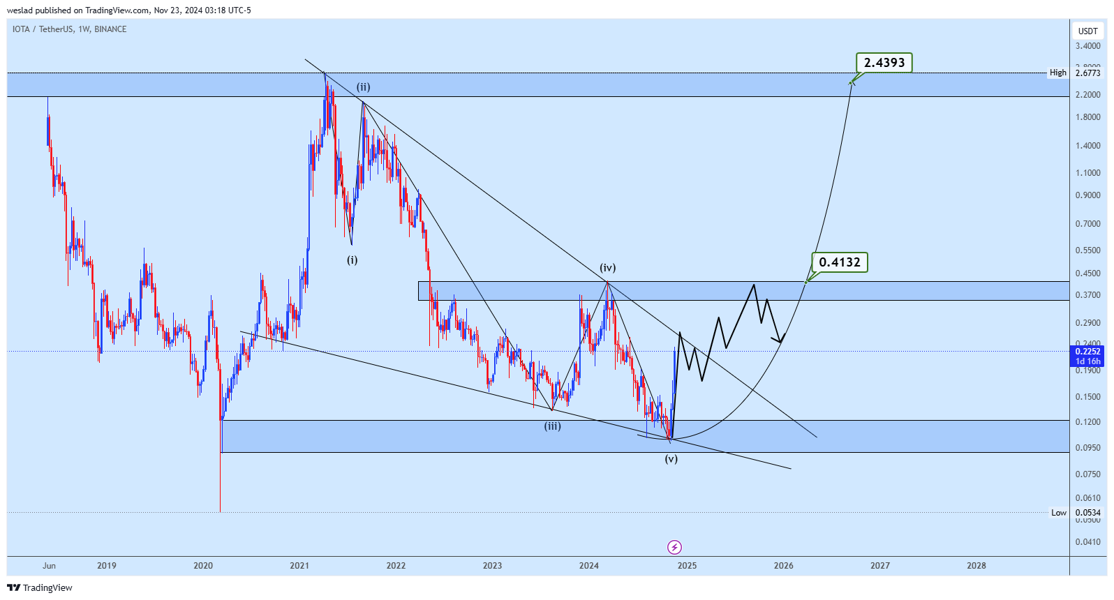 BINANCE:IOTAUSDT Chart Image by weslad