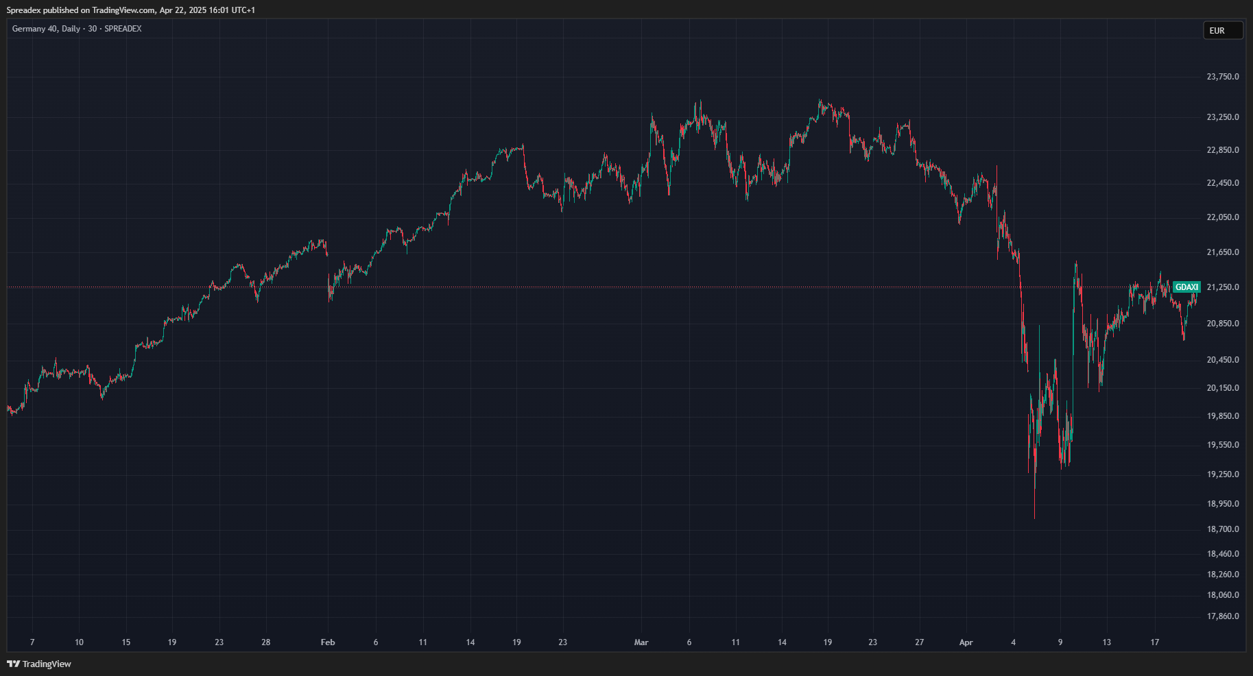 SPREADEX:GDAXI Chart Image by Spreadex