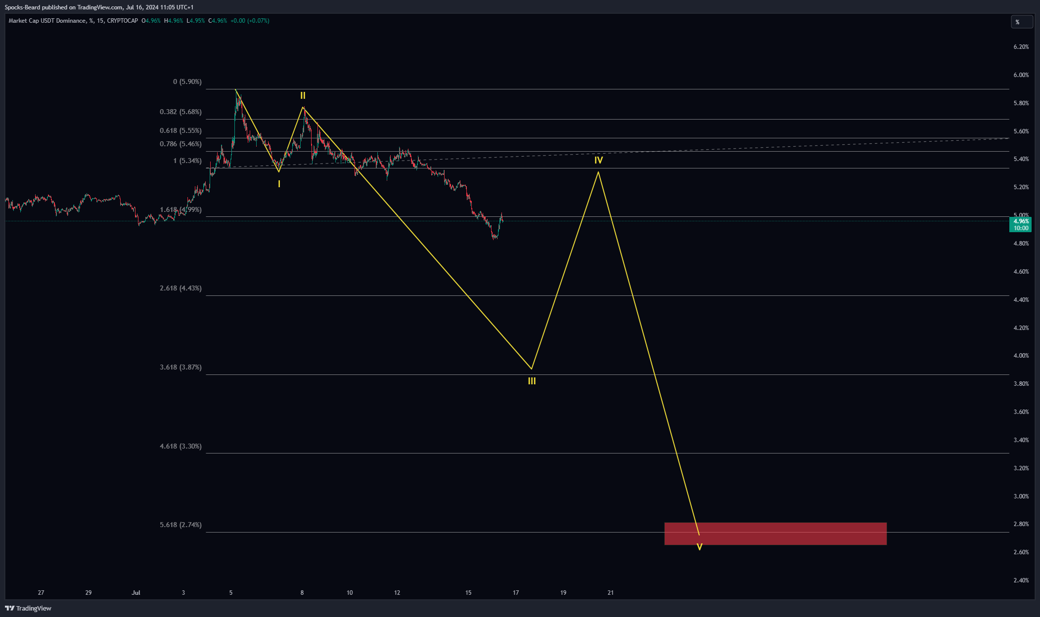CRYPTOCAP:USDT.D Chart Image by Spocks-Beard