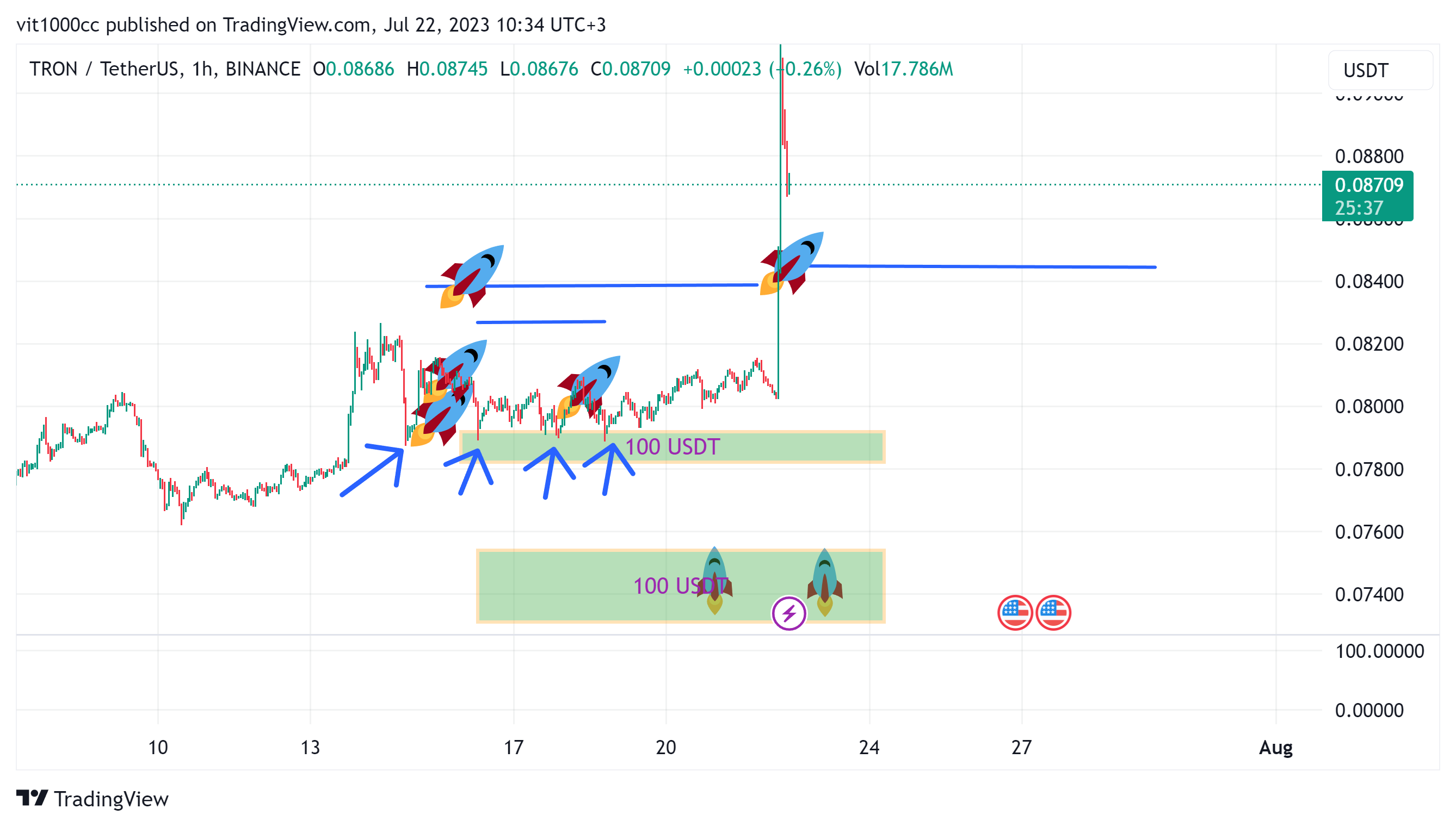BINANCE:TRXUSDT Chart Image by vit1000cc