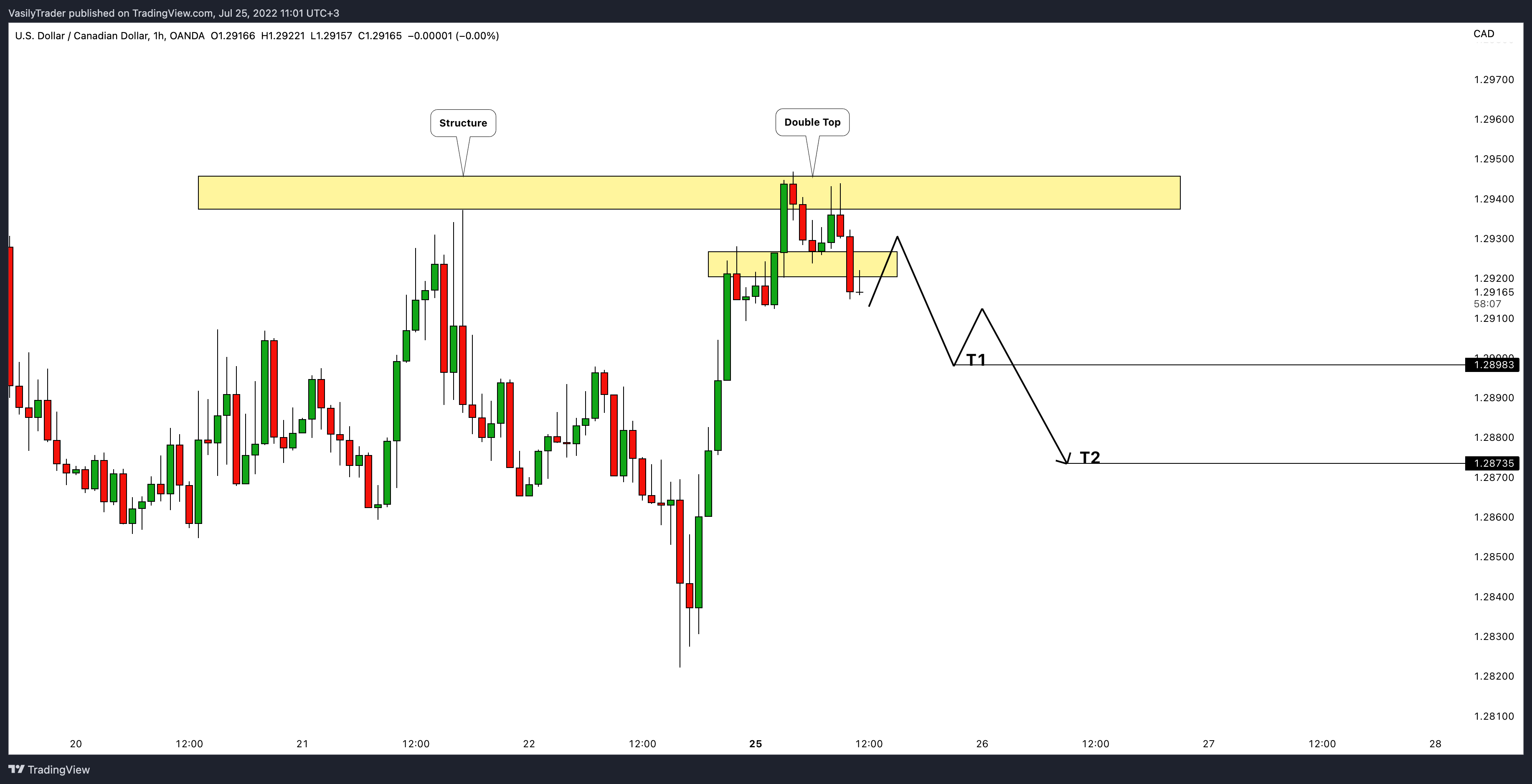 OANDA:USDCAD Chart Image by VasilyTrader