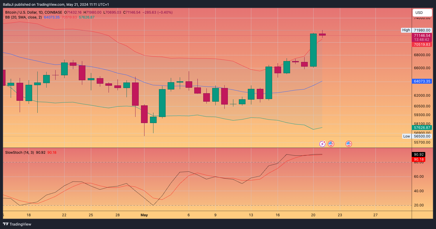 COINBASE:BTCUSD Chart Image by BallaJi