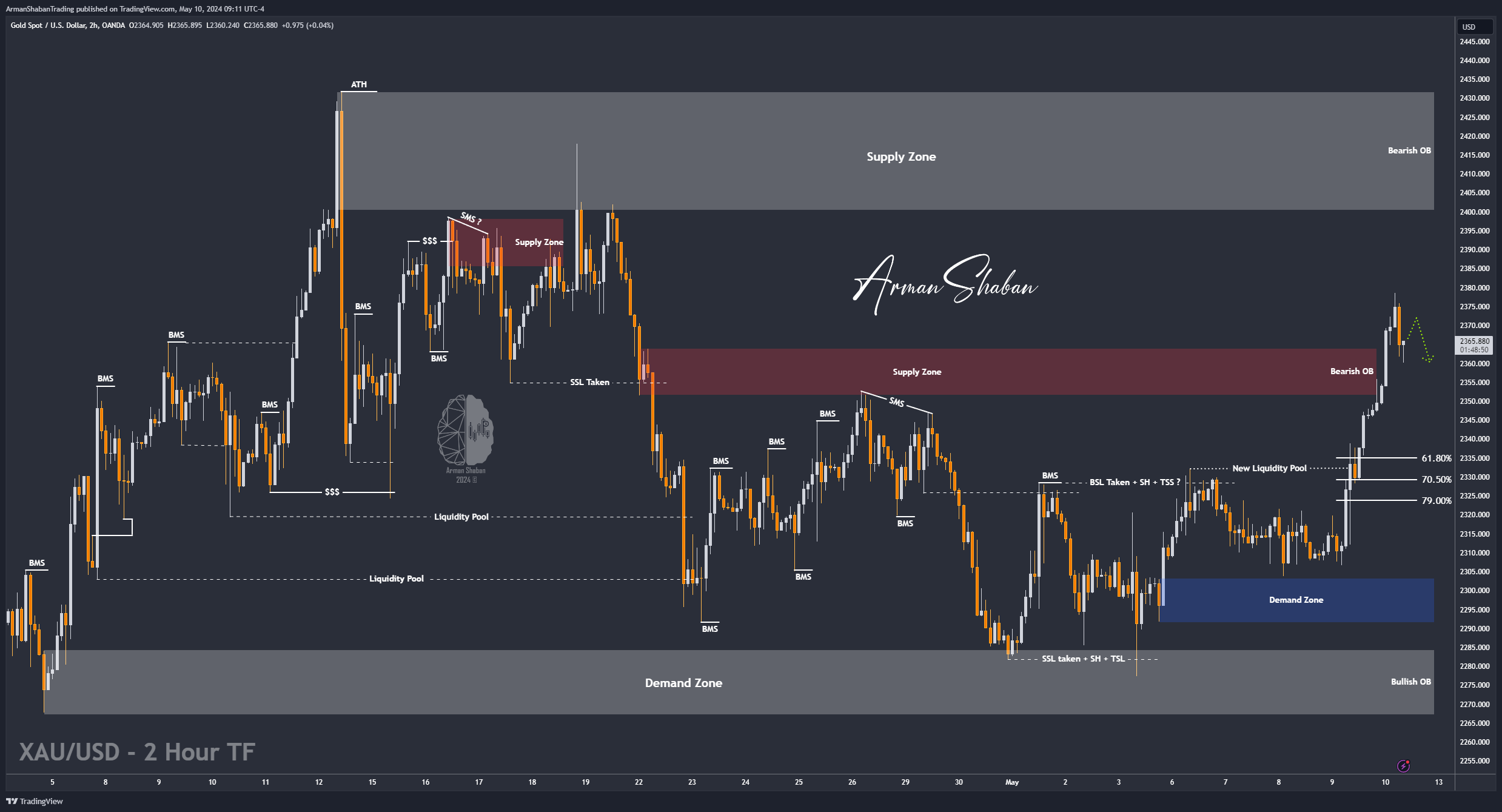 OANDA:XAUUSD Chart Image by ArmanShabanTrading