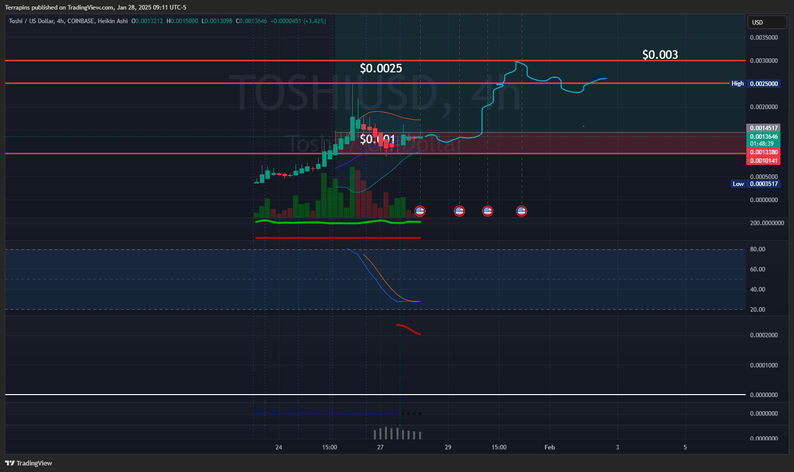 COINBASE:TOSHIUSD Chart Image by Terrapins