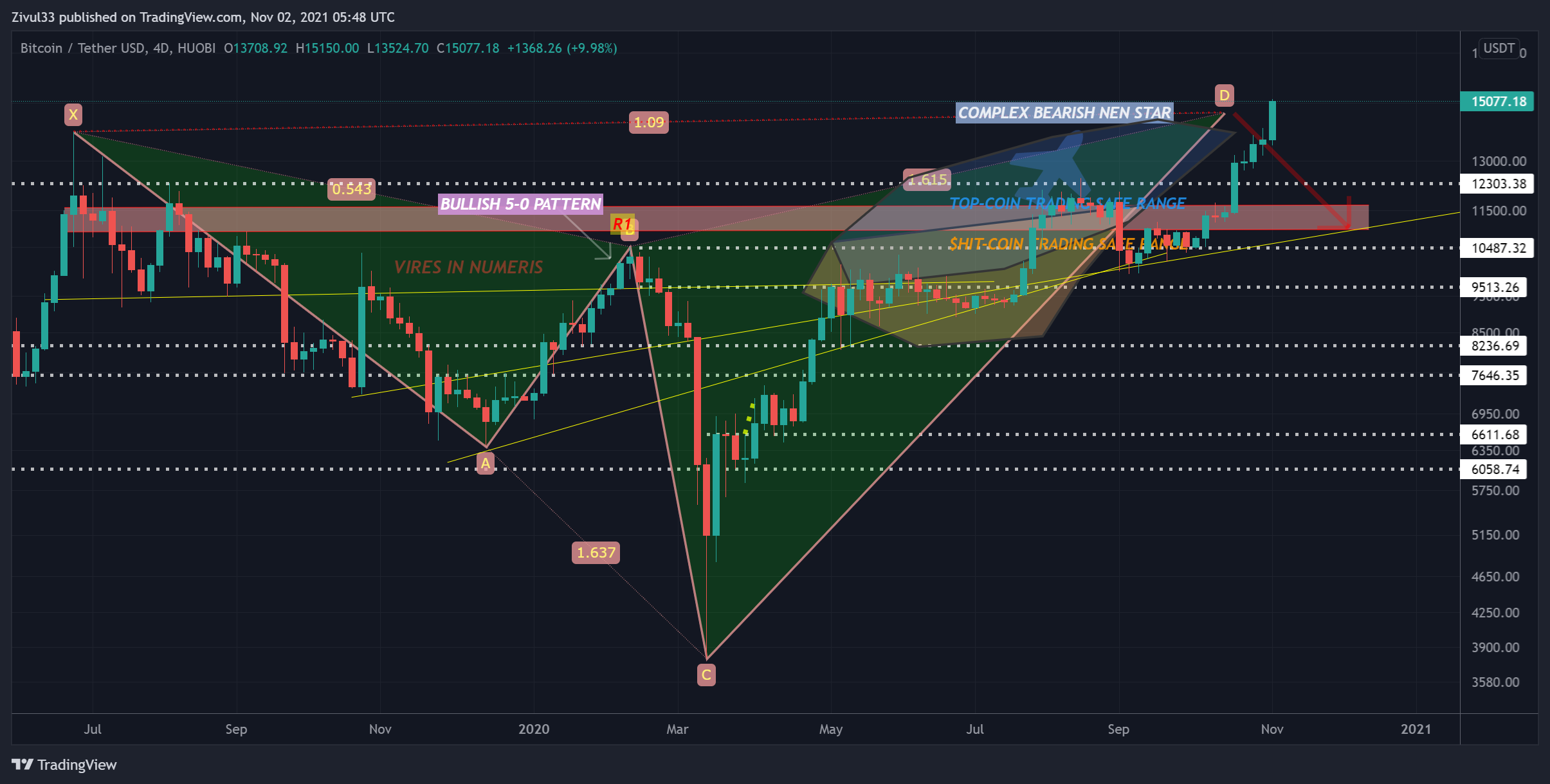 HUOBI:BTCUSDT Chart Image by Zivul33