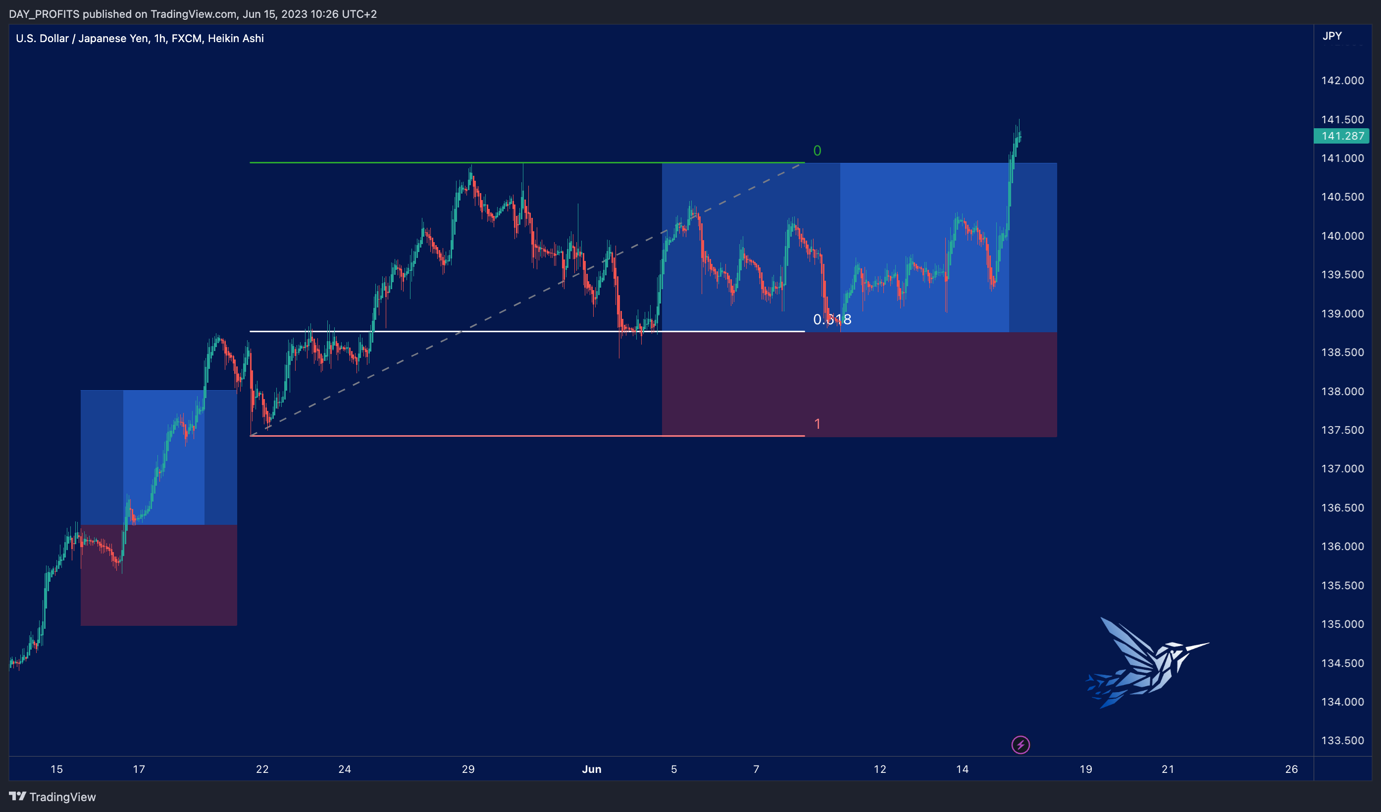FX:USDJPY Chart Image by DAY_PROFITS